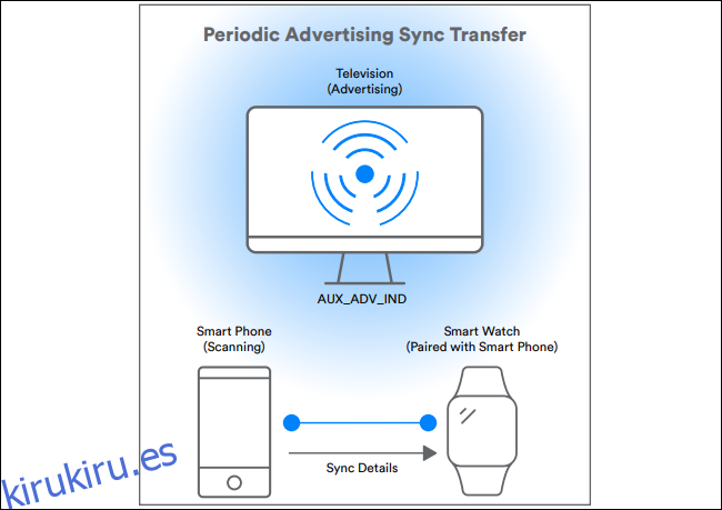 diagrama que muestra la transferencia periódica de sincronización de publicidad