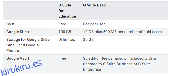 Diferencias entre G Suite Education y Basic
