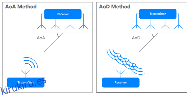 diagramas que muestran los métodos AoA frente a AoD