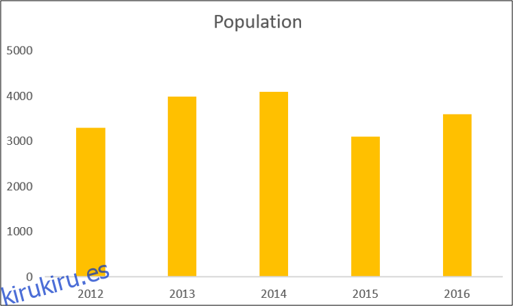 Gráfico de columnas que muestra datos de población