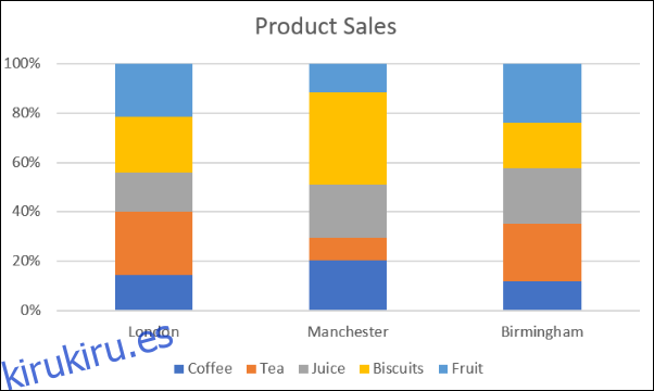 Comparación de ventas con la columna de porcentaje apilada
