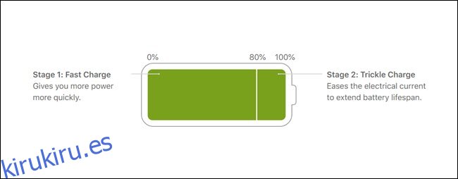 Cómo iOS 13 ahorrará la batería de su iPhone (al no cargarla por completo)
