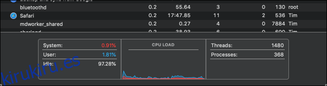 Gráfico de carga de la CPU del Monitor de actividad.