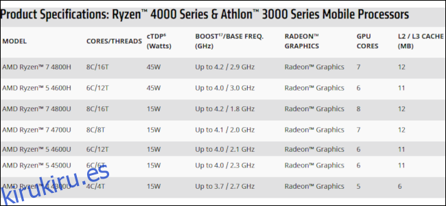 Una tabla que enumera los nuevos procesadores Ryzen 4000 de AMD.