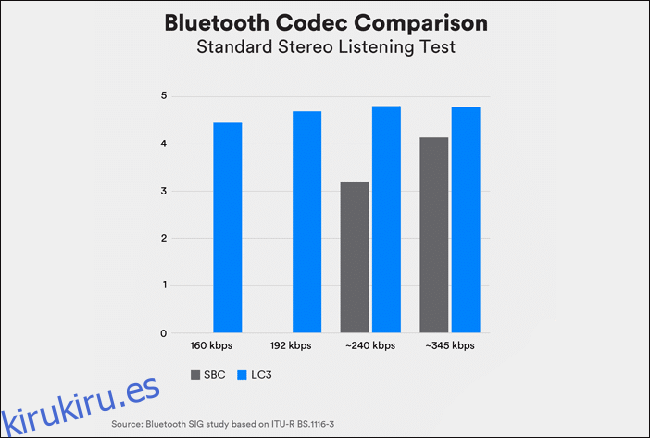   Un gráfico de barras que muestra cómo se compara Bluetooth LE Audio con Bluetooth Classic.