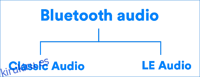 Un diagrama de flujo que muestra la existencia de audio Bluetooth LE junto con Bluetooth clásico.