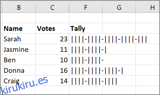 Gráfico de conteo completo en Excel