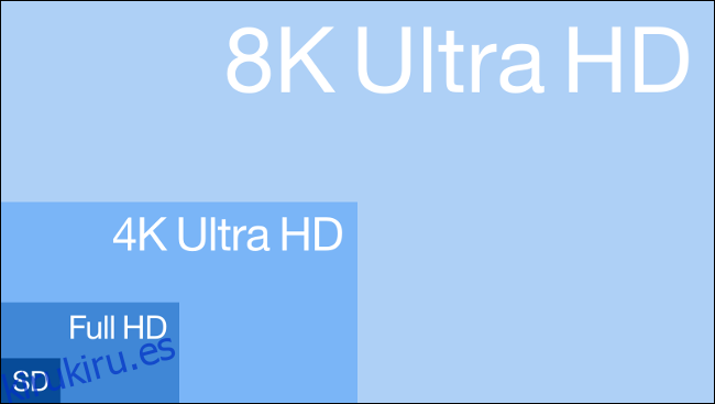 Comparación de las áreas de 8K Ultra HD, 4K Ultra HD, Full HD y SD.