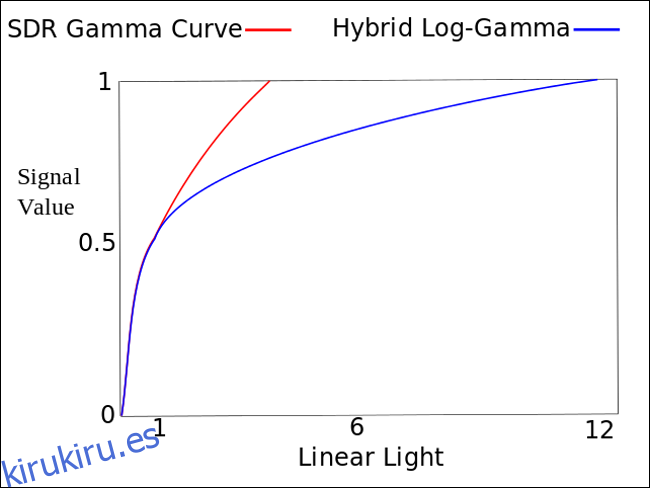 Un gráfico de líneas que compara los valores de la señal y la luz lineal de la curva gamma SDR y el log-gamma híbrido (HLG).