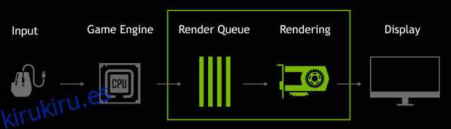 Diagrama de cola de procesamiento de NVIDIA