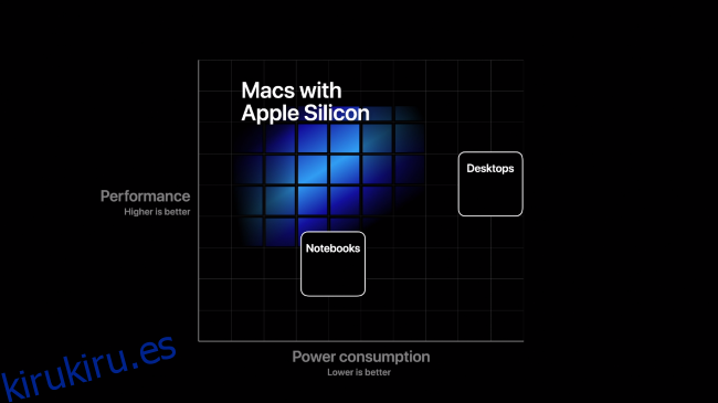 Un gráfico que muestra el rendimiento de las Mac con silicona de Apple frente a su consumo de energía.