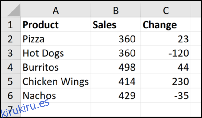 Datos de muestra de ventas de productos
