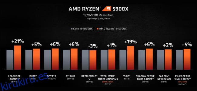 Un gráfico de barras que compara el rendimiento en juegos del AMD Ryzen 9 5900x y el Intel Core i9-10900K.