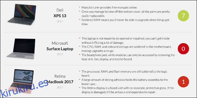 Puntuaciones de reparabilidad de iFixit para portátiles Dell, Apple y Microsoft.