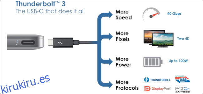 Un gráfico sobre un fondo blanco con una computadora portátil, cable Thunderbolt 3 y todos los beneficios de Thunderbolt 3.