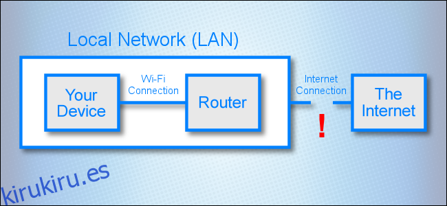 Un diagrama de red que muestra un enlace roto entre una red local e Internet.