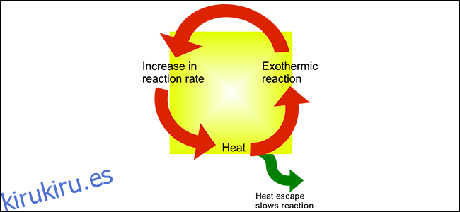 Un diagrama que explica la fuga térmica