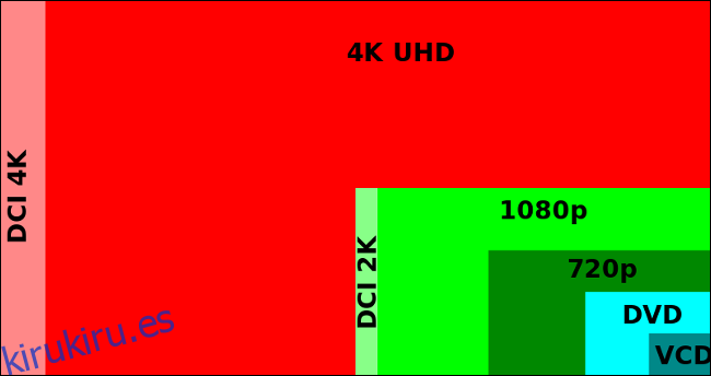 Un gráfico que compara los píxeles ofrecidos por las resoluciones DCI 4K, 4K UHD y DCI 2K.