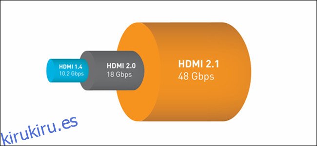 Un gráfico de comparación de ancho de banda HDMI 1.4, 2.0 y 2.1.