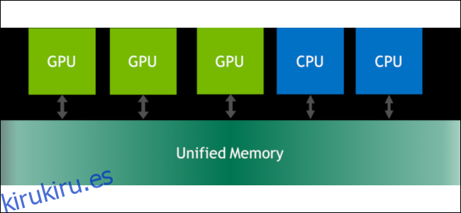 Un diagrama que muestra cómo los núcleos de CPU y GPU pueden usar la función de memoria unificada de Nvidia.