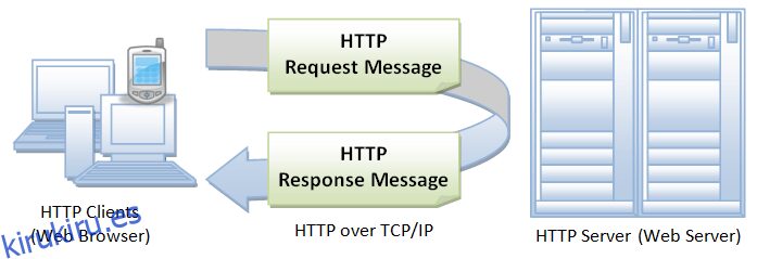 12 Cliente HTTP y herramientas proxy de depuración web
